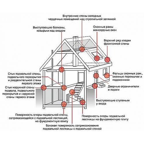 Тепловые мосты — откуда они берутся, где возникают и как их можно предотвратить?