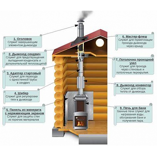 Какие требования предъявляются к дымоходам
