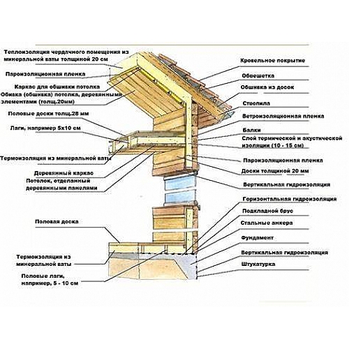 Утепление бревенчатого дома изнутри