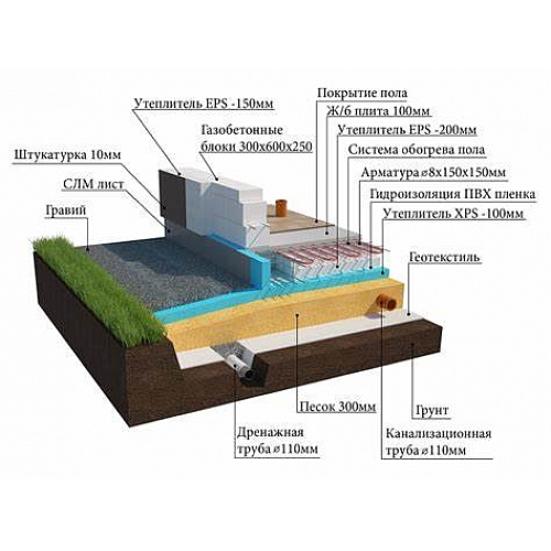 Устройство фундаментов по технологии утепленных шведских плит