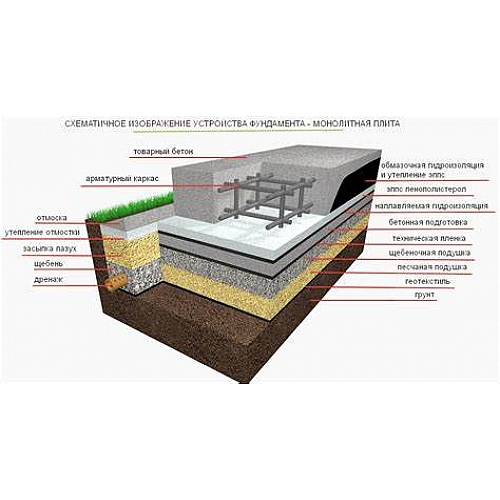 Устройство фундамента или как сделать основу под дом прочной