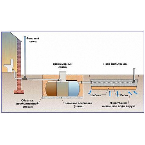 Устройство канализации на даче