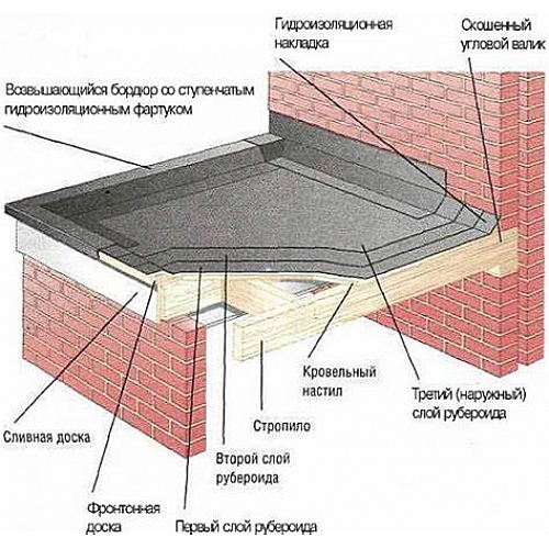 Укладка кровли бани из обычного рубероида