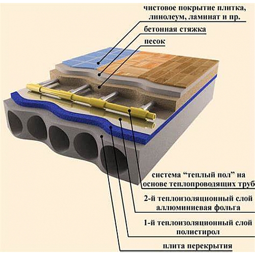 Тёплые полы - принципы работы и преимущества