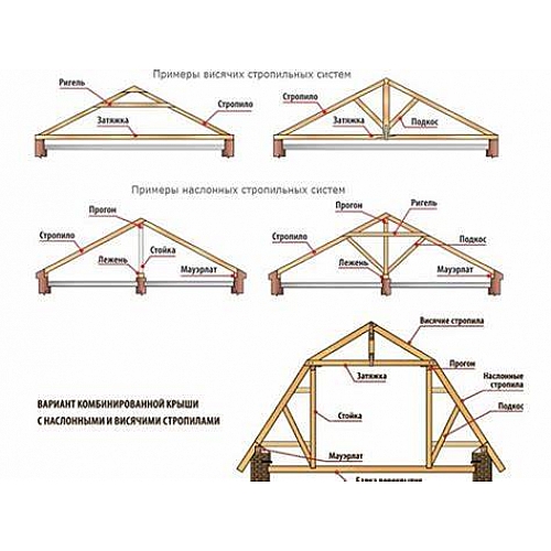 Стропильные системы