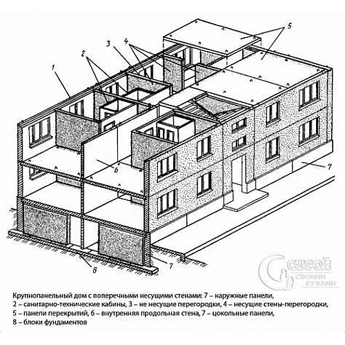 Стены. Несущие, фундаментные, перегородки. Какие основные?