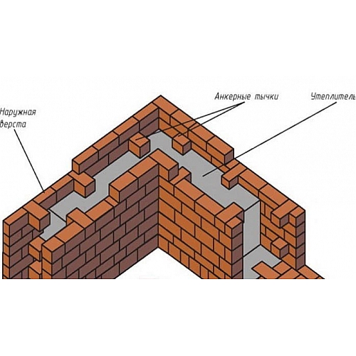 Способы кирпичной кладки стен