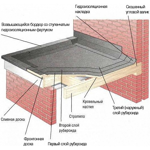 Три преимущества плоских крыш