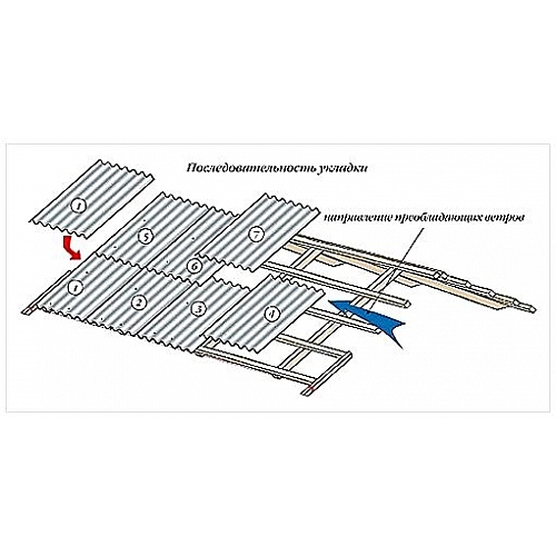 Как правильно уложить шифер разных видов?