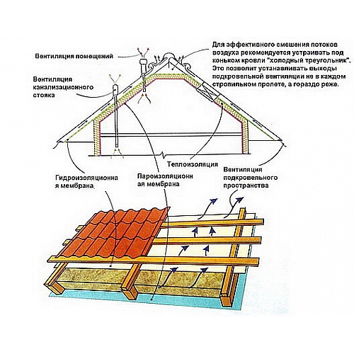 Как правильно утеплить крышу дома?