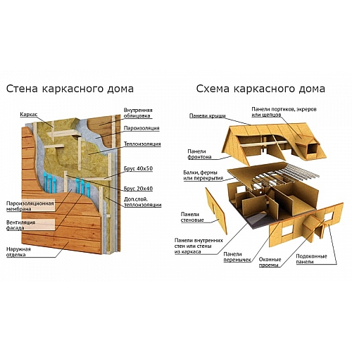 Строительство дома как экономической системы шаг за шагом