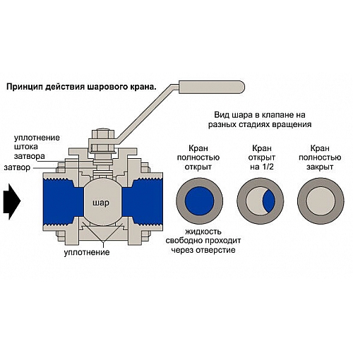 Шаровые краны: область применения и принцип работы