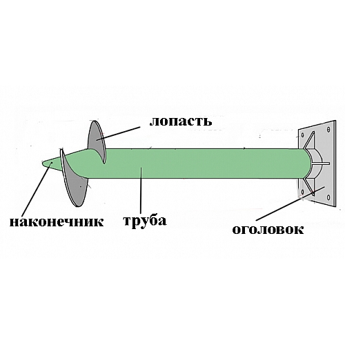 Винтовые конструкции – устройство и классификация