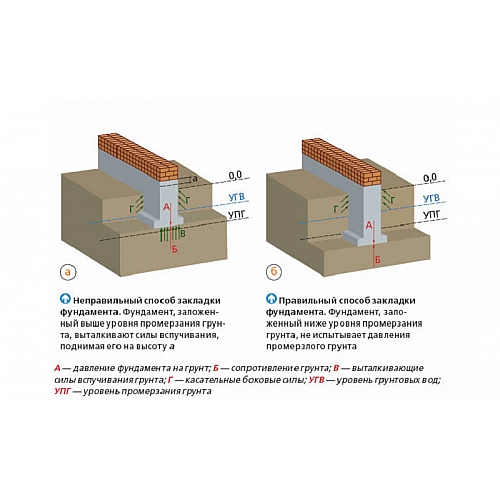 Глубина фундамента и его материал – как правильно выбрать