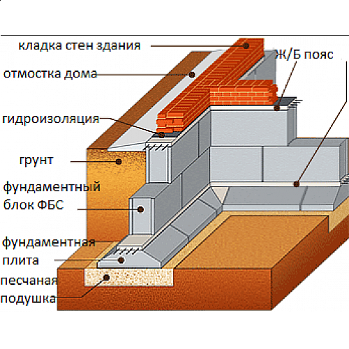 Какие требования нужно соблюдать при установке фундамента для больших зданий