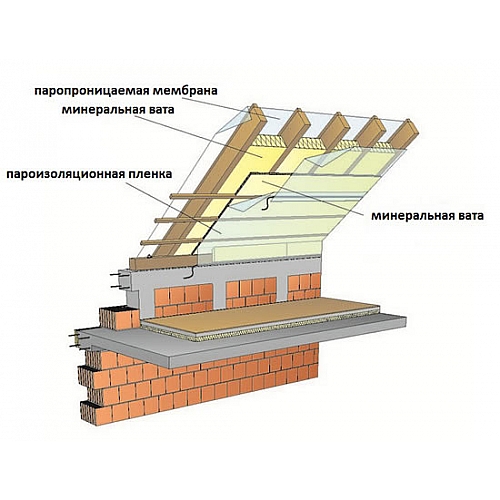 Что такое правильная изоляция крыши?