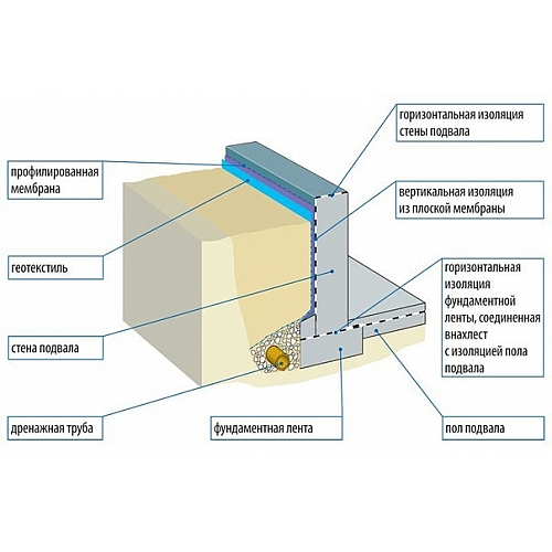 Основные правила гидроизоляции фундамента