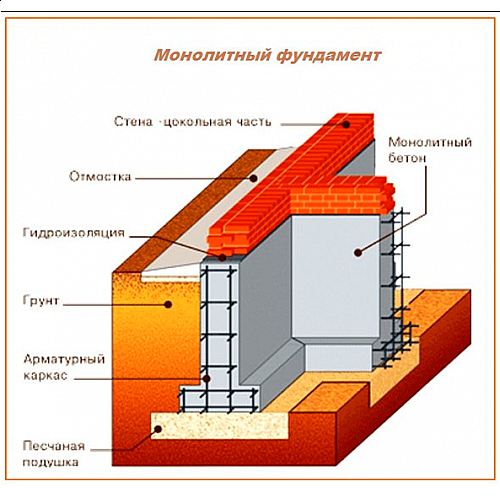 Особенности укладки ленточного фундамента