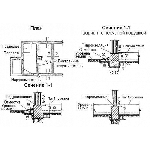 Разновидности постройки фундамента