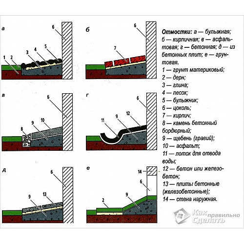Как правильно сделать отмостку вокруг фундамента