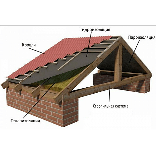 Конструкция крыши для дачи и загородного дома. Какую форму выбрать?