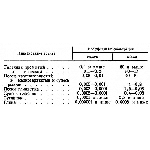 Все, что вы хотели знать о коэффициенте фильтрации песка