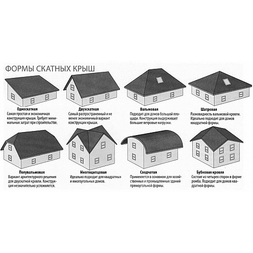 Типы крыш и их характеристики