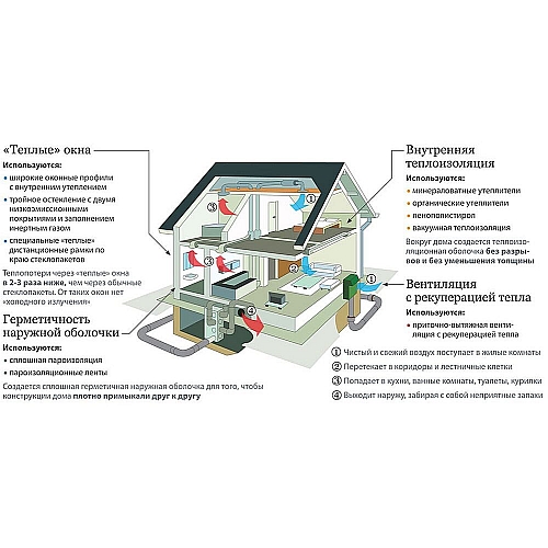 Технологии энергоэффективного строительства: преимущества и недостатки