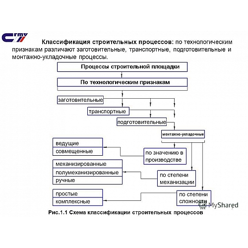 Основные направления строительного процесса