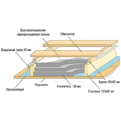 Как и чем утеплить потолок?