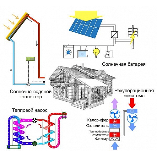 Возобновляемые источники энергии — экологичный способ обогрева дома