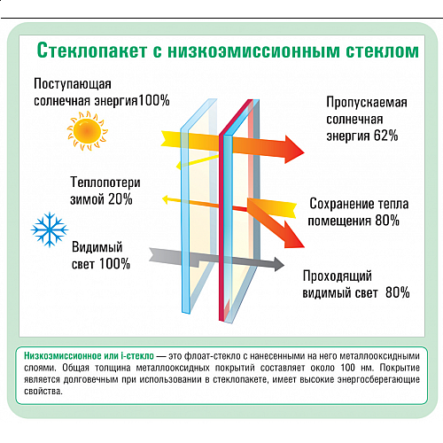 Энергосберегающие стеклопакеты: основные характеристики и особенности