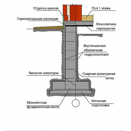 Свойства ленточного и свайного фундамента