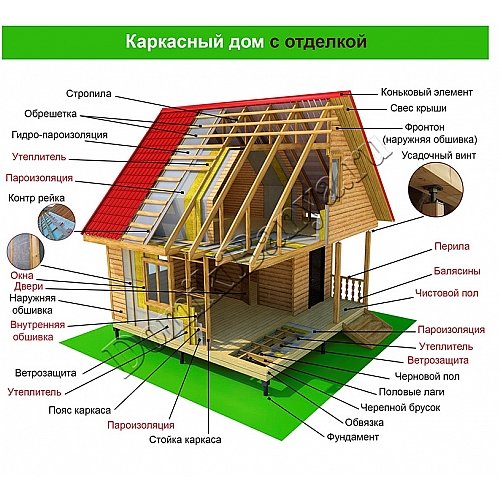 Строительство каркасного дома: каковы особенности и достоинства такого решения?