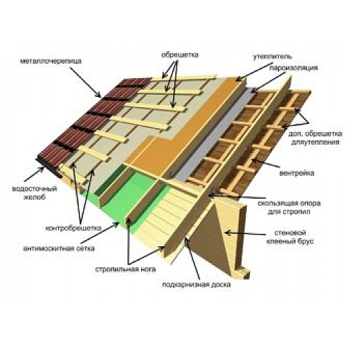 Современная крыша: материалы, сборка, разработка, эксплуатация