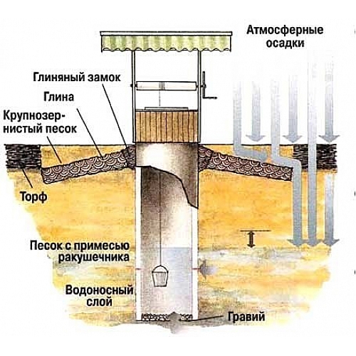 Строительство колодца на дачном участке