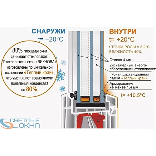 Конденсат на окнах. Откуда конденсат на металлопластиковых окнах?