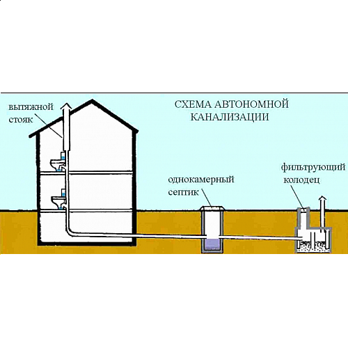 Канализационная система под первым этажом