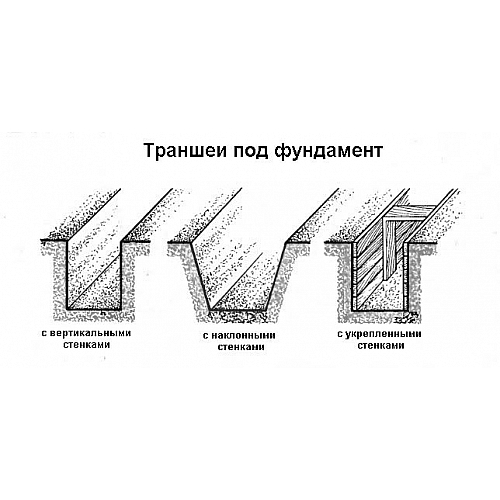 Как сделать траншеи для фундамента