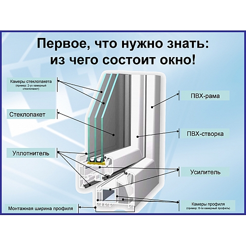 Как выбирать окно ПВХ по составляющим