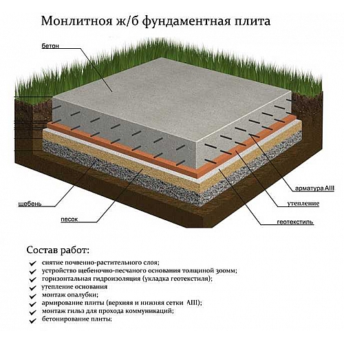 Фундаментная плита — применение, виды и исполнение