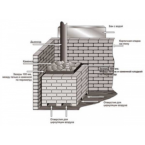 Пошаговая инструкция по облицовке металлической печи кирпичом