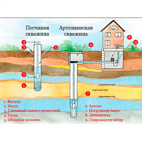 Бурение скважин на воду: плюсы и минусы, риски, последствия, качество воды и дополнительные расходы