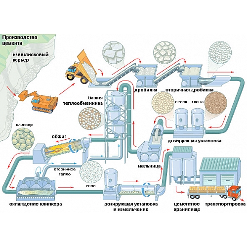 Процесс изготовления цемента и некоторые особенности его маркировки