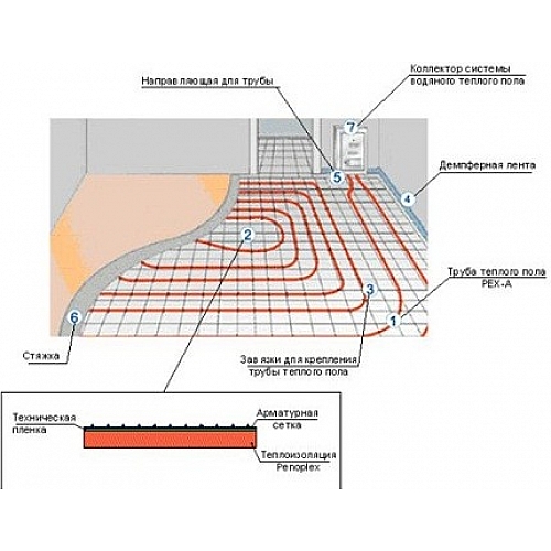 Из чего состоит система теплого пола?