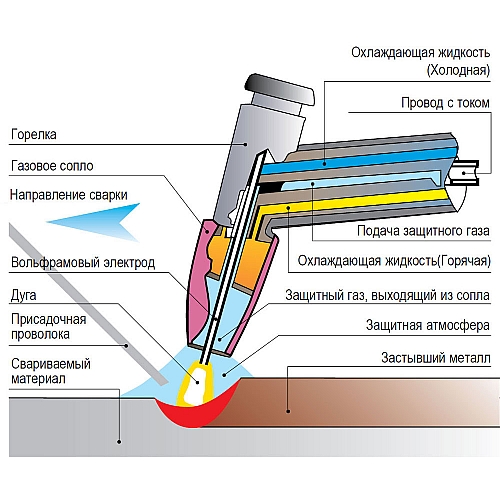 Какие технические газы используются для сварки?