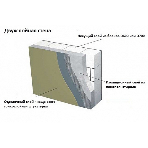 Утепление газосиликатных блоков