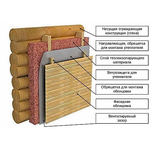 Утепление бани своими руками