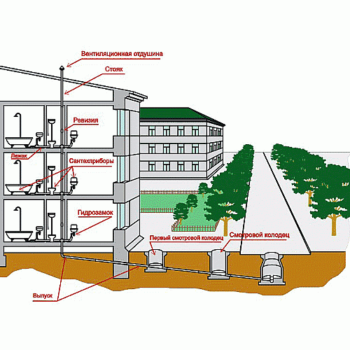 Устройство систем внутренней и внешней канализационной сети