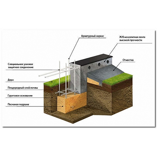 Устройство ленточного фундамента под дом